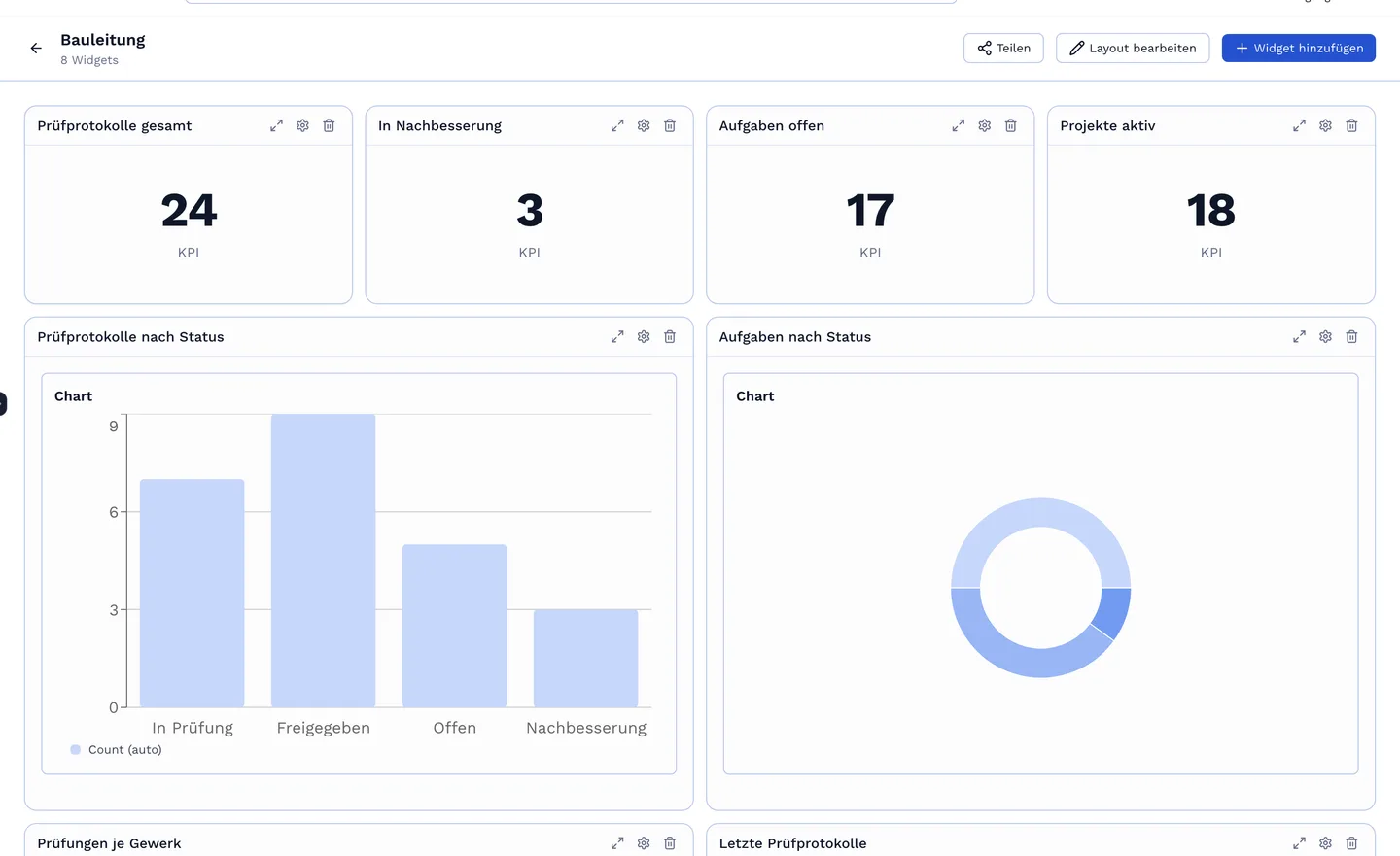 Dashboards der Organisation